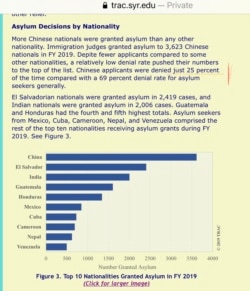 雪城大学的数据显示,2019年美国移民法庭通过的庇护申请中,中国人数名列榜首。(网页截屏)