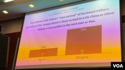 战略与国际研究中心举行台海危机辩论的投票结果。(2022年11月17日,美国之音锺辰芳拍摄)