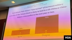 战略与国际研究中心举行台海危机辩论的投票结果。(2022年11月17日,美国之音锺辰芳拍摄)