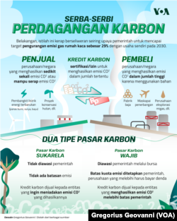 Serba-serbi perdagangan karbon