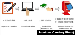 申请加入”港书馆“及借书的程序 (图片来源: ”港书馆“官方脸书网站)