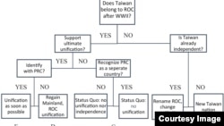 台美学者发表《台湾前途的多重宇宙》论文测量台湾人民对统一和独立的态度。(作者陈方隅提供）