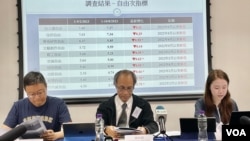 香港民意研究所8月24日公布最新调查显示,学术研究、言论、结社、出版、新闻及游行示威等10项自由次指标全部下跌 (美国之音/汤惠芸)