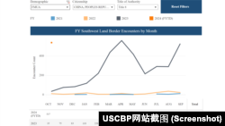 美国海关和边防保护局的数据显示,2023财年中国举家“走线润美”同比增长20倍。(USCBP网站截图)