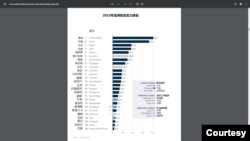 澳大利亚智库洛伊研究所发表的《2023亚太实力指数》报告中的图表
