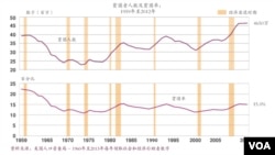 美国贫困者人数及贫困率:1959年至2012年