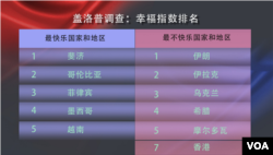 2017年度盖洛普民调幸福感指数排名(美国之音制图)