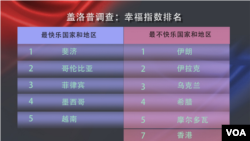 2017年度盖洛普民调幸福感指数排名(美国之音制图)