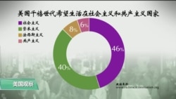 VOA连线(艾德华):报告:美国民众低估共产极权危害,近半数年轻人渴望社会主义 VOA连线(艾德华):报告:美国民众低估共产极权危害,近半数年轻人渴望社会主义