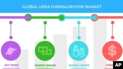 资料图片:Technavio发布了2017-2021年全球脲甲醛市场的最新报告。(美联社)