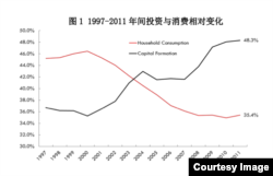 1997-2011年间投资与消费相对变化。(来源:彼得森国际经济研究所)