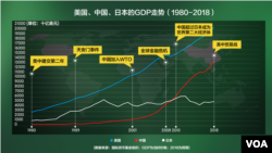 美国、中国、日本的GDP走势 (1980-2018)