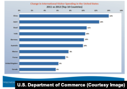 外国游客2012年在美国的消费 (来源:美国商务部)