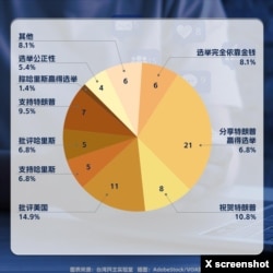 美国东部时间11月5日晚上7点到11月6日凌晨3点,78个中国"垃圾伪装"账户发帖的内容分析。