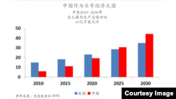 中美2010-2030年名义国内生产总值对比