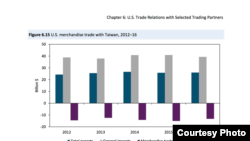 美国报告显示美台贸易依然不平衡 (美国国际贸易委员会年度报告截图)