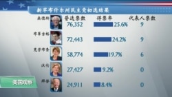 时事看台(平章):新罕布什尔州初选揭示怎样的选情动态? 时事看台(平章):新罕布什尔州初选揭示怎样的选情动态?