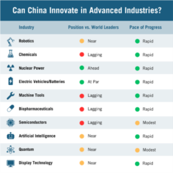 华盛顿智库信息技术和创新基金会(ITIF) 2024年9月16日发布题为"中国正迅速成为先进产业的领先创新者"(China Is Rapidly Becoming a Leading Innovator in Advanced Industries)调查报告聚焦中国在不同领域中的进展情况(source:报告截图)