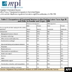 图表2:2008年16岁以上台湾及美国整体移民就业情形