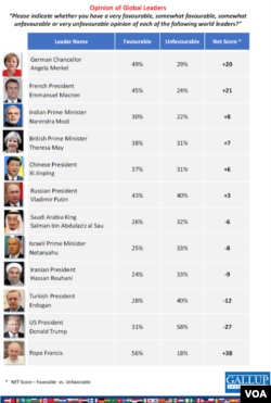 2017年度盖洛普民调世界领导人好感度排名(网页截图)