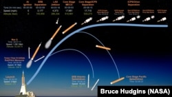 “阿尔忒弥斯2号”任务升空图展示了发射系统火箭和猎户座宇宙飞船从发射到升空的关键事件的时间、速度和高度。