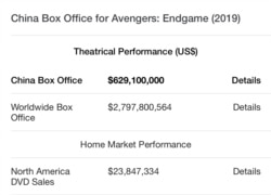 《复仇者联盟4: 终极之战》的全球和中国票房。(网路截屏)