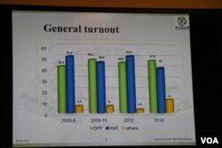 台湾地方选举得票率图(美国之音 钟辰芳拍摄)