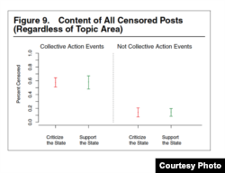四类帖子被审查删除的比例。(照片来源:哈佛大学)
