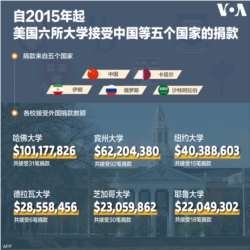 美国会要求哈佛等六大学限时交出中国等外国捐赠记录
