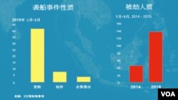 2015年第一季度海上袭击事件性质分类及被劫人质的增多