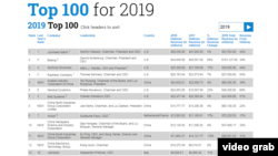 美国媒体《国防新闻》本周发布2019年全球国防公司100强排名,这是2001年以来该名单首次包括中国国防公司,其中8家进入前25名。