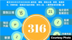 截至2015年12月30日18:00, 被约谈、传唤、限制出境、软禁、监视居住、刑事拘留、逮捕或失踪的律师、律所人员、人权捍卫者和家属人数。(图片来自中国维权律师关注组)