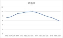 中国2006-2020年粗结婚率(数据来源:中国民政部,美国之音江真整理)