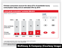 中国消费者在世界奢侈品消费中所占的比重2012年为27%,2015年预计将达到34% (来源:麦肯锡管理咨询公司)