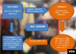 “劳改”组织结构图 (方冰制作)