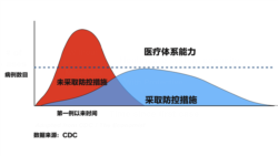 新冠病毒确诊病例数目的“增长指数曲线”。