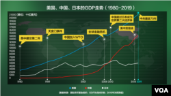 美国、中国、日本的GDP走势 (1980-2019)
