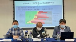 香港民意研究所11月26日公布第二轮立法会选举民意调查显示,53%受访者反对新选制,8%有意投白票或废票 (美国之音/汤惠芸)