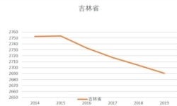 吉林省2014-19人口总量(美国之音根据吉林省统计局发布数据整理)
