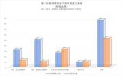第一阶段贸易协定下的中国进口承诺 (制造业类)