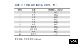 2011年十大国际电影市场