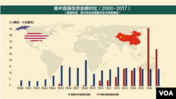 美中直接投资金额对比(2000-2017)