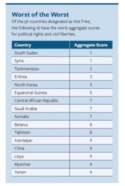 自由之家(Freedom House)评估2021年世界各地政治权利和公民自由的报告中,中国的排名和得分均垫底(自由之家报告截图)