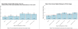 美国罗格斯大学网络传染研究所NCRI的研究报告显示,在TikTok上花费的时间越多,用户对中国人权记录的评价更为积极,并表示更倾向于将中国作为旅游目的地。(报告截图)