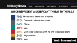 2017年1月8日公布民意调查显示美国军人视中国为头号民族国家威胁” (《军事时报》Military Time 报告截图 )
