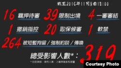 截至2016年11月9日中国抓捕律师情况最新统计数字(图片来源:中国维权律师关注组)